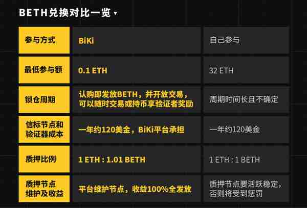 ETH20信标链主网初启动，BiKi全网首发验证节点挖矿