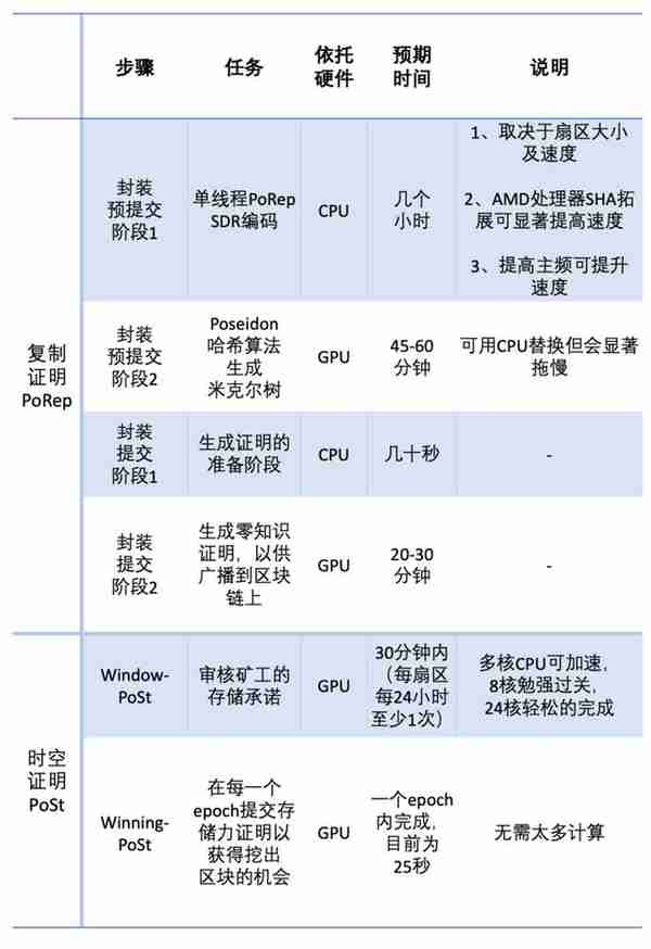 参与Filecoin挖矿传统矿工应该做好