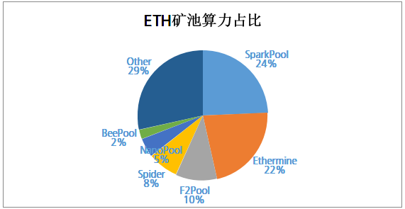 主要加密货币矿机收益排名出炉：本周ETH矿机收益率明显高于BTC矿机