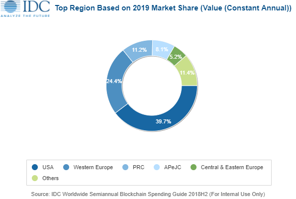 IDC：2023年中国区块链支出规模将达20亿美元，位列全球第三