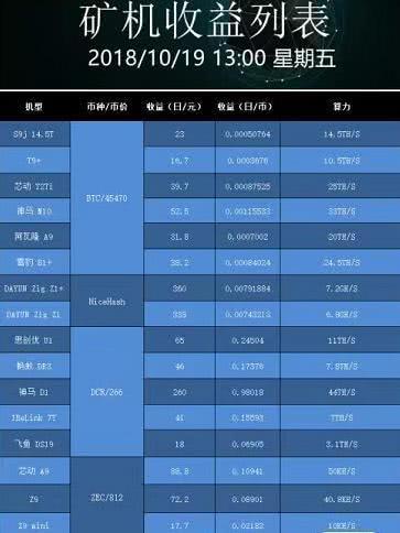 销量王蚂蚁矿机S9仅赚20元？暗访华强北，比特大陆矿机价格跌9成