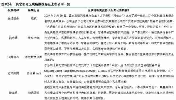 区块链应用深度报告：产业区块链发展现状及应用实例