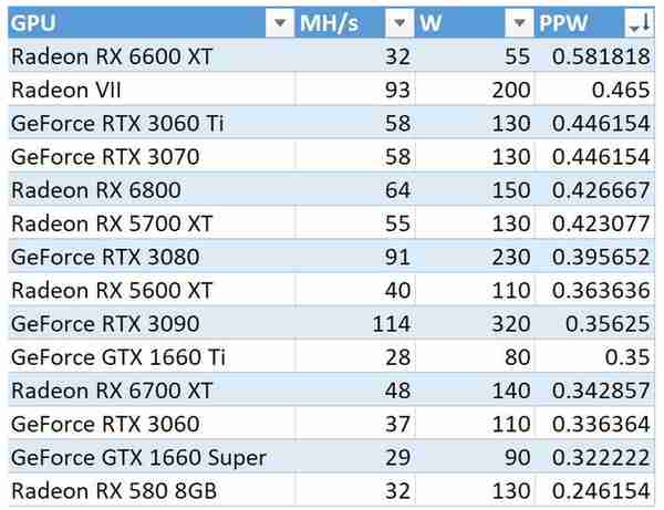 可能是性价比最高的挖矿选择RX6600X