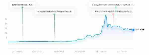 比特币大事件梳理，暴涨暴跌背后的那些事