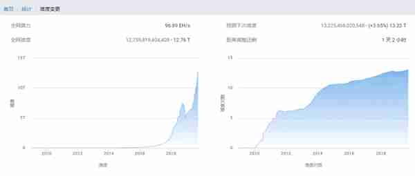 挖出一个比特币区块耗时119分？