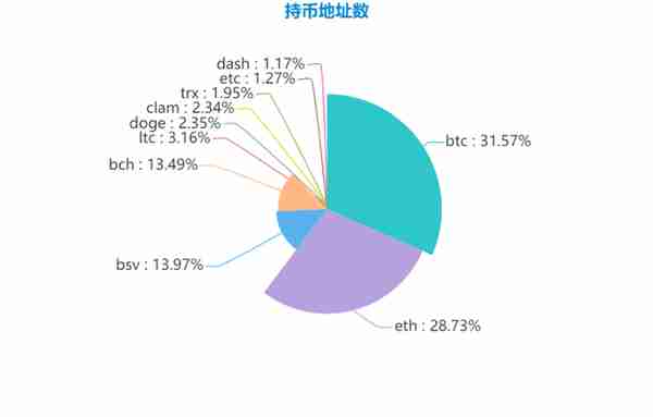 三月链上数据比特币持币地址数突破四千万以