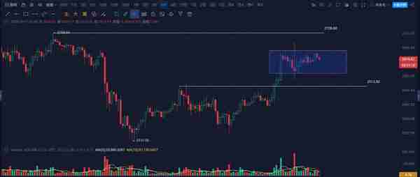 ETH遇见2700美金的压力位，是回调还是继续上涨？