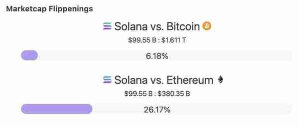 Solana市值突破千亿，挑战以太坊本周关注SOL的关键数据与未来趋势