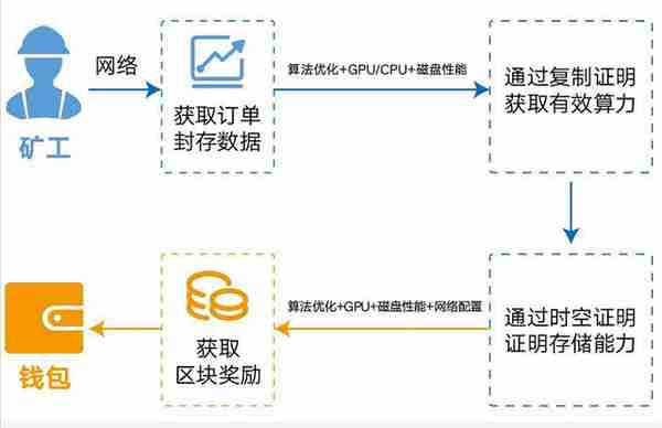 挖FIL为什么要求托管，有什么“猫腻”吗？