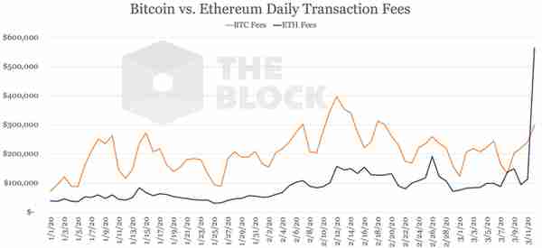 最新数据以太坊单日交易费达564万美元近