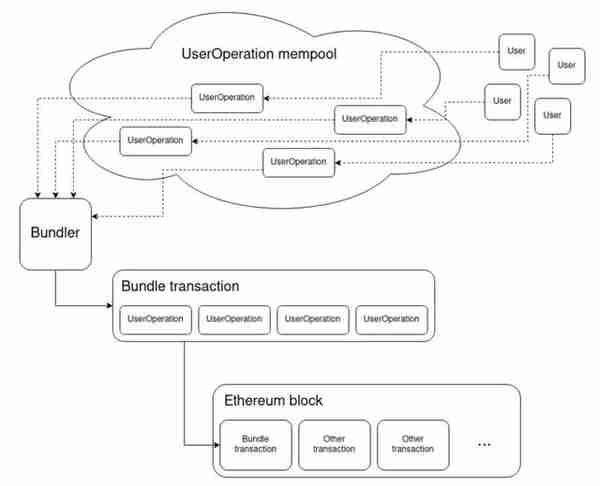 Vitalik：以太坊的账户抽象之路